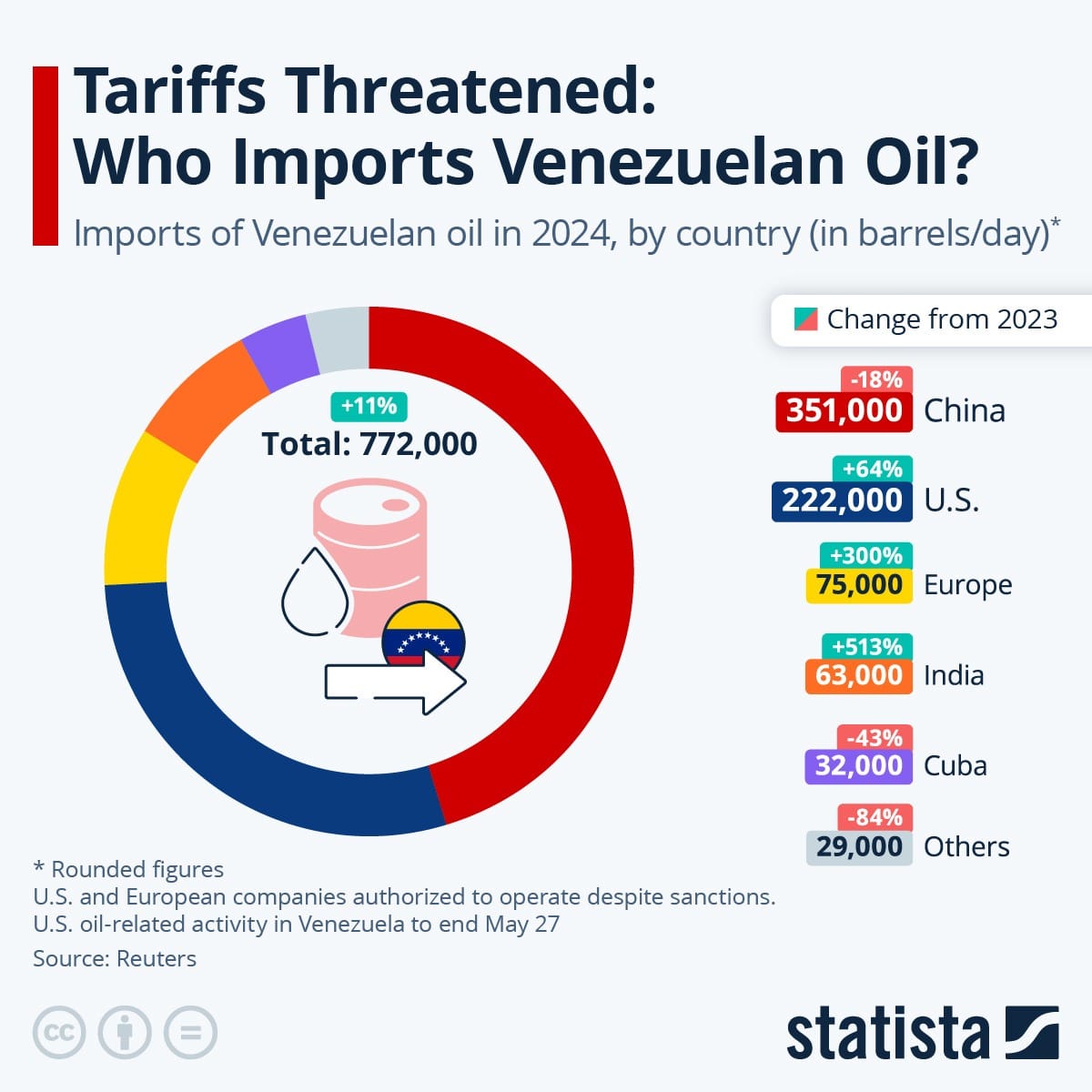 Chart: Tariffs Threatened: Who Imports Venezuelan Oil? | Statista