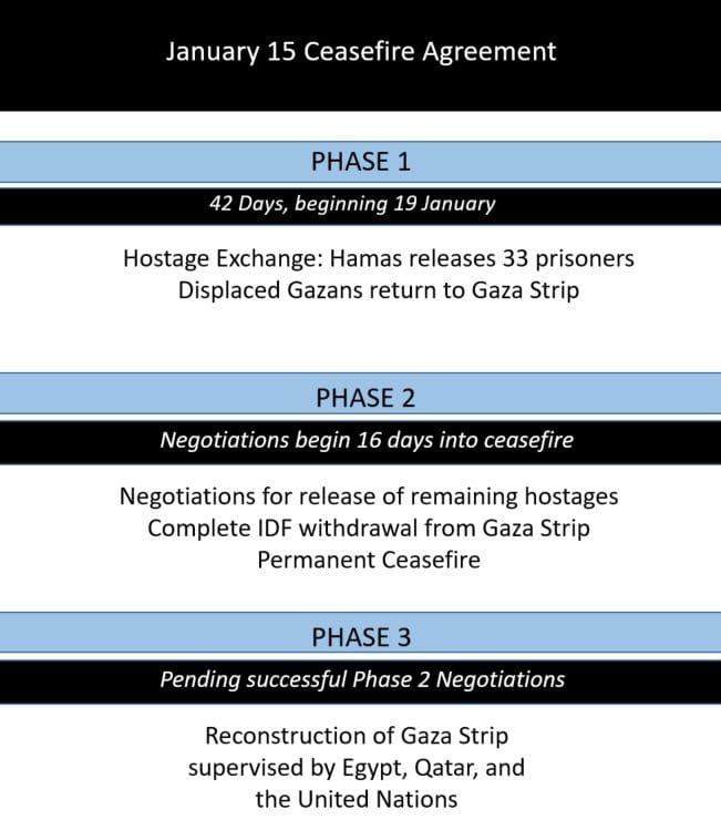 Israel and Hamas approved a ceasefire-hostage agreement amid continuing airstrikes on January 15. The agreement outlines three phases, as proposed by US President Joe Biden in May 2024. Phase 1: Hamas must Israel and Hamas approved a ceasefire-hostage agreement amid continuing airstrikes on January 15. The agreement outlines three phases, as proposed by US President Joe Biden in May 2024. Phase 1: Hamas must