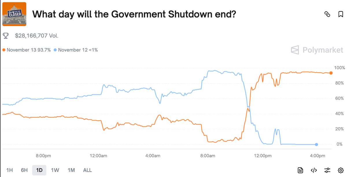 11.13.2025 - Shutdown Market Thriller